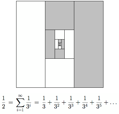 اثبات‌ تصویری سری مجموع توانهای عدد ۱/۳