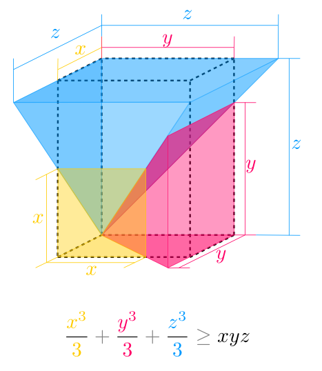 اثبات تصویری نابرابری میانگین حسابی و هندسی