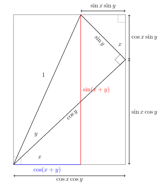 اثبات‌ تصویری رابطه کسینوس مجموع زوایا