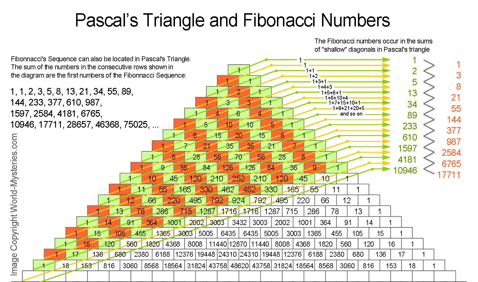مثلث پاسکال و سری فیبوناتچی