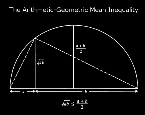 اثبات‌ تصویری نابرابری میانگین حسابی و میانگین هندسی