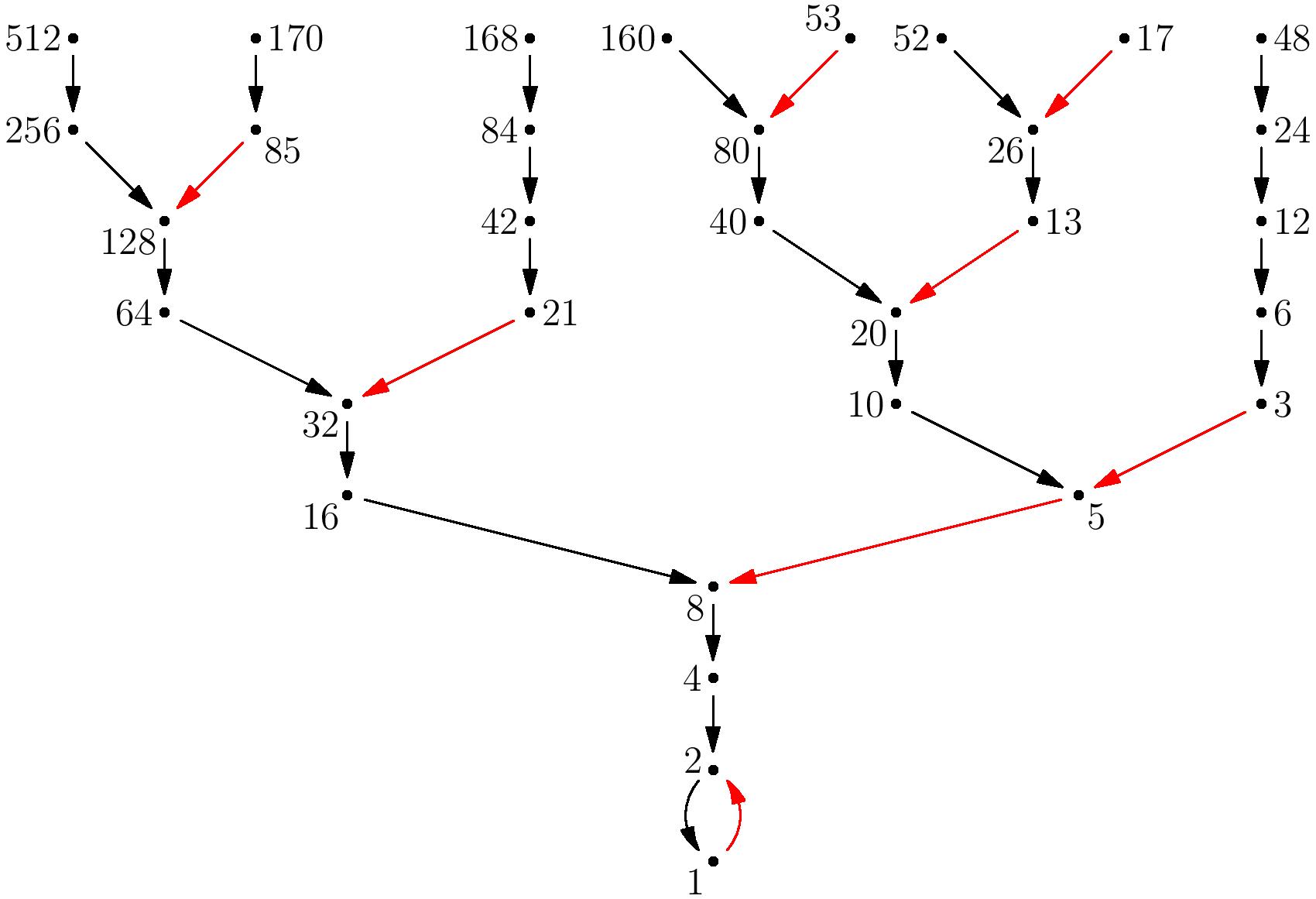حدس کولاتز - یکی از ساده‌ترین مسائل اثبات نشده ریاضی