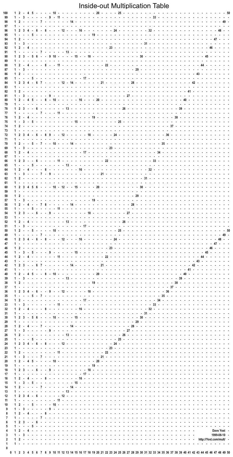 ازجدول ضرب تا جدول مضارب
