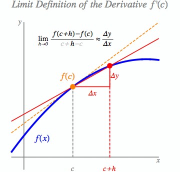 تعریف حدی مشتق