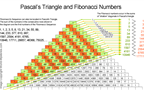 مثلث پاسکال و سری فیبوناتچی
