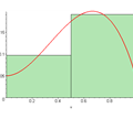 نمایشی از مجموع ریمان که برای تقریب انتگرال توابع (محاسبه سطح زیر نمودار) استفاده می‌شود