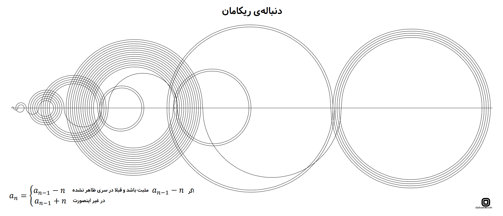 نمایش تصویری دنباله ریکامان و یک مسئله حل نشده ریاضی 