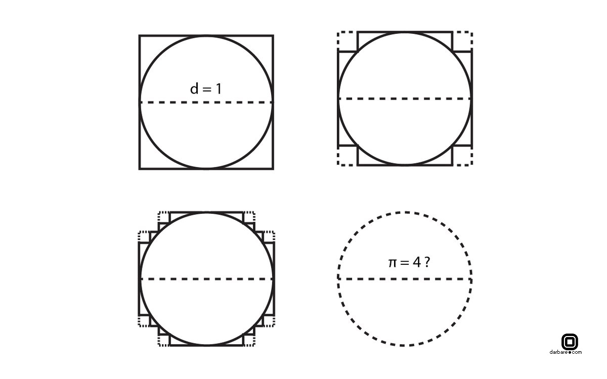 یک پارادوکس: محیط دایره و مربع به عرض یک، با هم برابر است و در نتیجه عدد پی برابر با ۴ می‌باشد