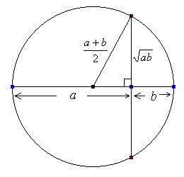 میانگین حسابی همواره بزرگتر یا مساوی میانگین هندسی است