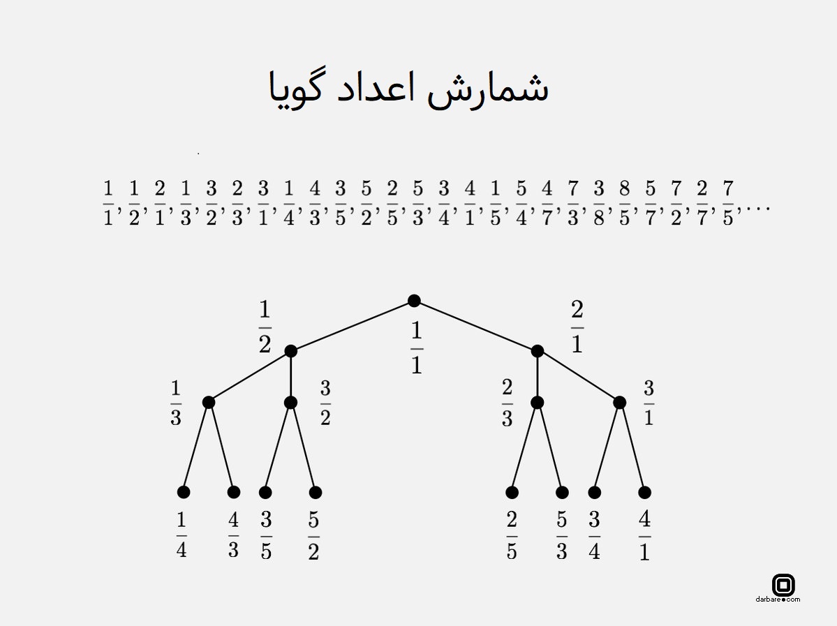 بین مجموعه اعداد گویا با اعداد طبیعی تناظر یک به یک برقرار است بین مجموعه اعداد گویا با اعداد طبیعی تناظر یک به یک برقرار است