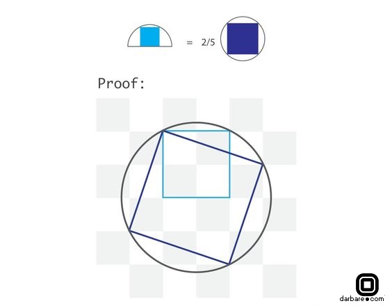 اثبات تصویری - مساحت مربع محاط در نیم دایره ۲/۵ مساحت مربع محاط در دایره است.