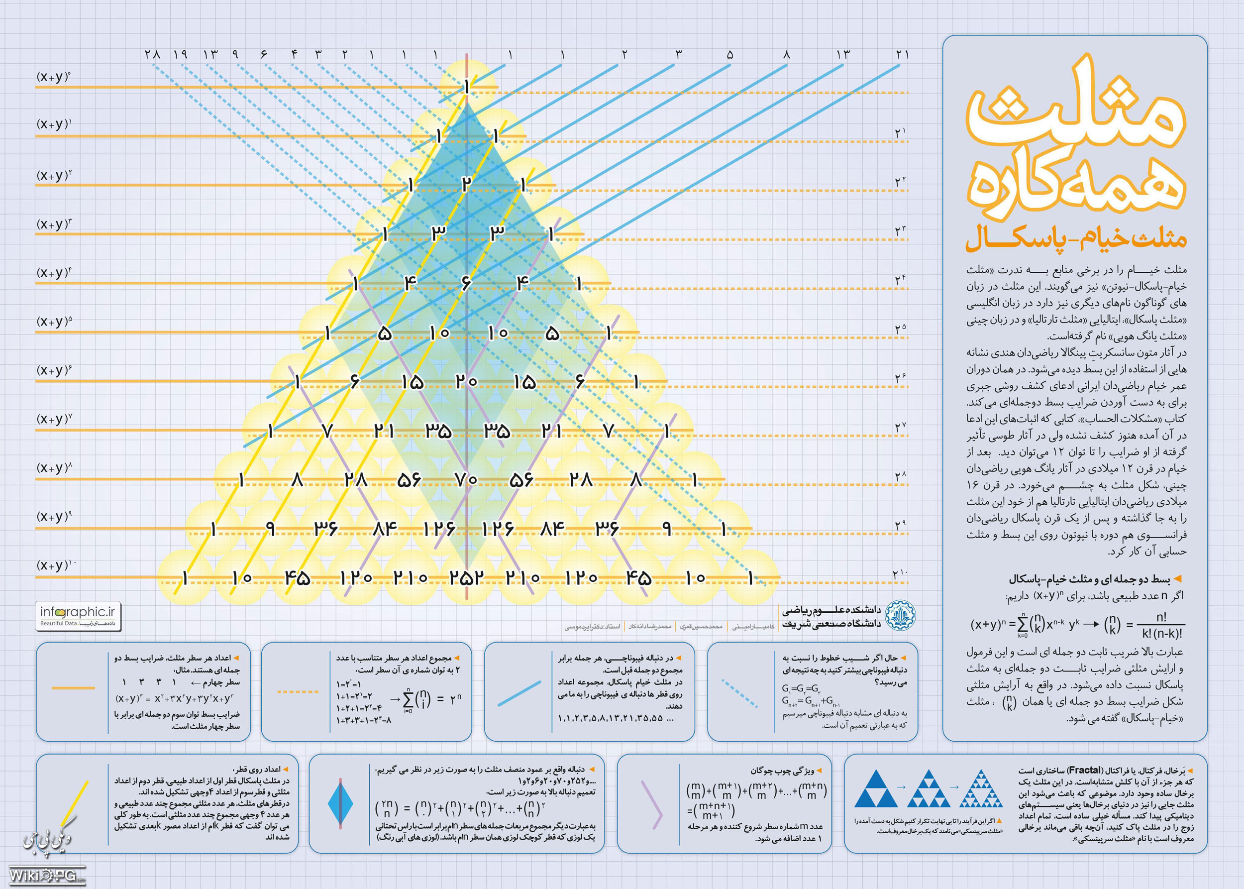 مثلث پاسکال چیست؟ - اینفوگراف