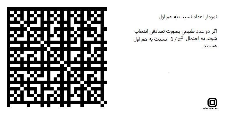 احتمال اینکه دو عدد طبیعی که به تصادف انتخاب شده‌اند نسبت به هم اول باشند تقریبا ۶۱ درصد است.