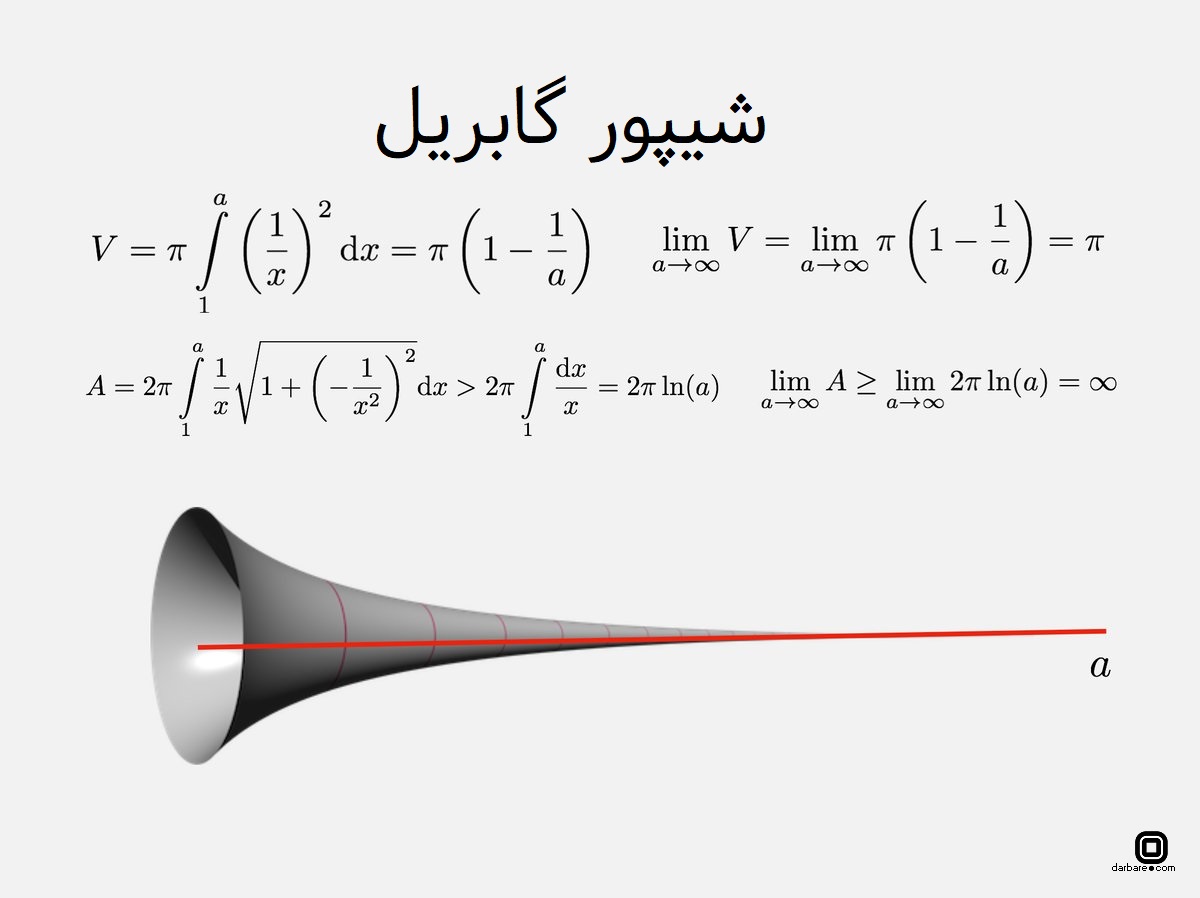برخلاف آنچه به نظر می‌رسد یک شکل با حجم متناهی ممکن است سطحی نامحدود داشته باشد