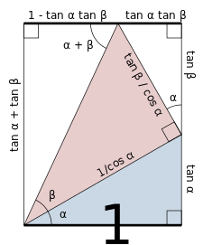 همه چیز درباره توابع مثلثاتی