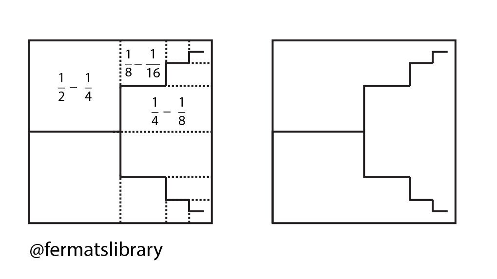 1/3 = ... + 1/64 - 1/32 + 1/16 - 1/8 + 1/4 - 1/2