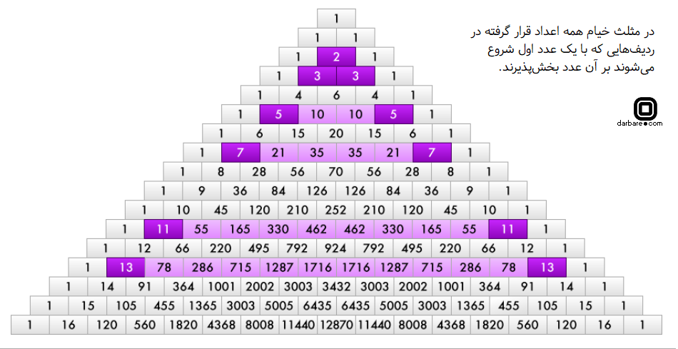 در مثلث خیام همه اعداد قرار گرفته در ردیف‌هایی که با یک عدد اول شروع می‌شوند بر آن عدد بخش‌پذیرند.