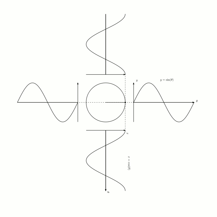 توابع مثلثاتی