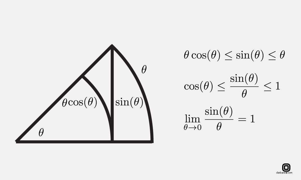 اثبات تصویری حد sin(x)/x وقتی x به سمت صفر میل می‌کند