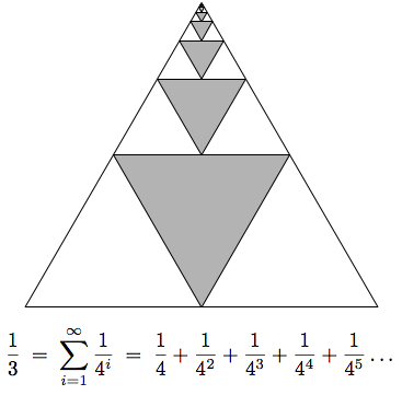 اثبات تصویری 1/4 +1/16 + 1/64 + ... = 1/3