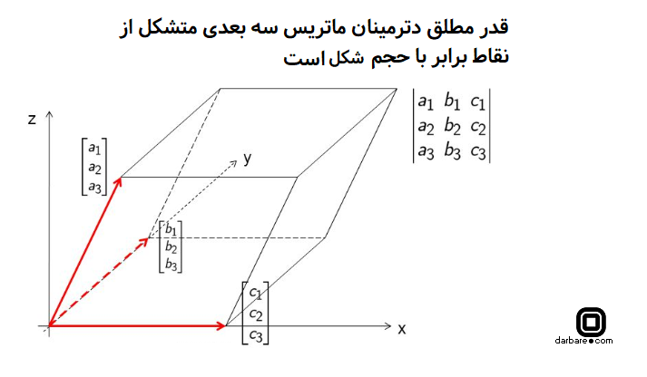 قدر مطلق دترمینان ماتریس متشکل از نقاط راس در شکل، برابر با حجم متوازی الاضلاع (Parallelepiped) است قدر مطلق دترمینان ماتریس متشکل از نقاط راس در شکل، برابر با حجم متوازی الاضلاع (Parallelepiped) است