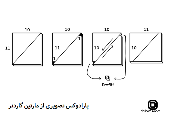 یک پارادوکس تصویری از مارتین گاردنر پدر ریاضیات تفریحی